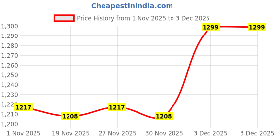 myntra.com Pantaloons Junior Boys Longline Open Front Jacket with Patchwork pantaloons junior Price History Graph from 1 Nov 2025 to 2 Dec 2025