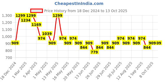 myntra.com Pantaloons Junior Boys Longline Tailored Jacket with Patchwork pantaloons junior Price History Graph from 18 Dec 2024 to 13 Oct 2025