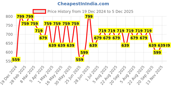 myntra.com Pantaloons Junior Boys Low Distress Heavy Fade Jeans pantaloons junior Price History Graph from 19 Dec 2024 to 5 Dec 2025