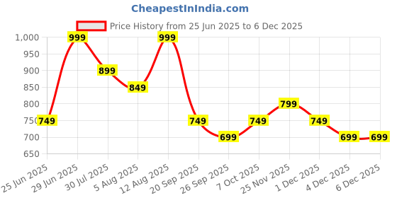 myntra.com Pantaloons Junior Boys Low Distress Jeans pantaloons junior Price History Graph from 25 Jun 2025 to 4 Dec 2025