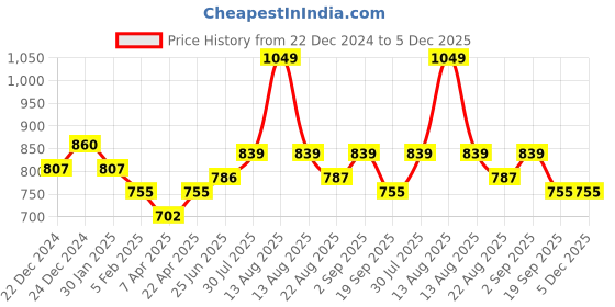 myntra.com Pantaloons Junior Boys Low Distress Light Fade Cotton  Jeans pantaloons junior Price History Graph from 22 Dec 2024 to 5 Dec 2025