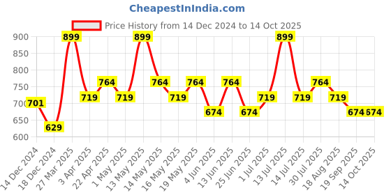 myntra.com Pantaloons Junior Boys Low Distress Light Fade Jeans pantaloons junior Price History Graph from 14 Dec 2024 to 4 Oct 2025