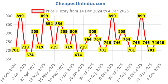 myntra.com Pantaloons Junior Boys Low Distress Light Fade Jeans pantaloons junior Price History Graph from 14 Dec 2024 to 4 Dec 2025