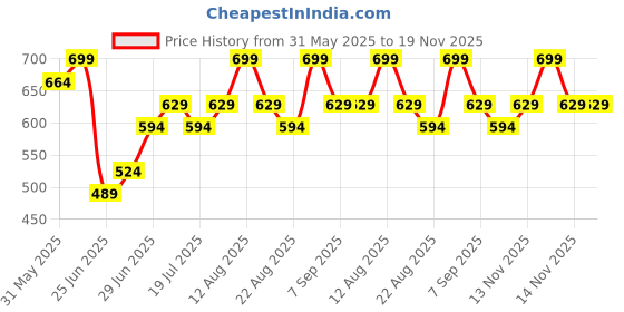 myntra.com Pantaloons Junior Boys Low Distress Light Fade Jeans pantaloons junior Price History Graph from 31 May 2025 to 18 Nov 2025