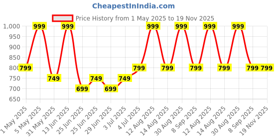 myntra.com Pantaloons Junior Boys Low Distress Light Fade Mid-Rise Jeans pantaloons junior Price History Graph from 1 May 2025 to 19 Nov 2025