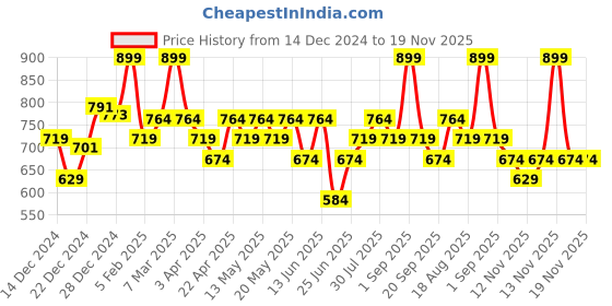 myntra.com Pantaloons Junior Boys Low Distress Mid-Rise Cotton Light Fade Jeans pantaloons junior Price History Graph from 14 Dec 2024 to 19 Nov 2025