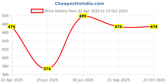 myntra.com Pantaloons Junior Boys Mandarin Collar Cotton Casual Shirt pantaloons junior Price History Graph from 22 Apr 2025 to 21 Oct 2025