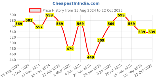 myntra.com Pantaloons Junior Boys Mandarin Collar Opaque Casual Shirt pantaloons junior Price History Graph from 15 Aug 2024 to 21 Oct 2025
