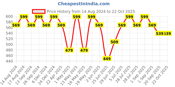 myntra.com Pantaloons Junior Boys Mandarin Collar Opaque Cotton Casual Shirt pantaloons junior Price History Graph from 14 Aug 2024 to 22 Oct 2025