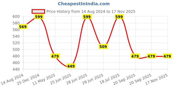 myntra.com Pantaloons Junior Boys Mandarin Collar Roll-Up Sleeves Cotton Casual Shirt pantaloons junior Price History Graph from 14 Aug 2024 to 17 Nov 2025