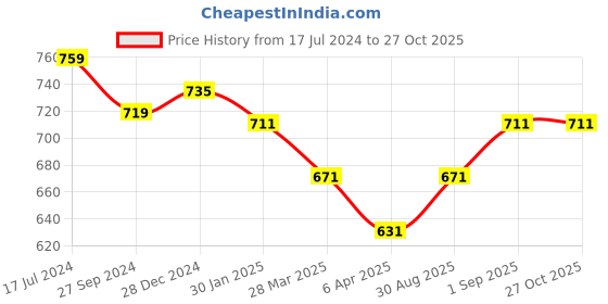 myntra.com Pantaloons Junior Boys Maroon & Black Striped Pullover pantaloons junior Price History Graph from 17 Jul 2024 to 27 Oct 2025
