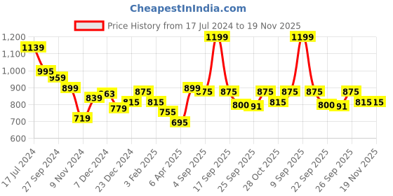 myntra.com Pantaloons Junior Boys Maroon & Off White Typography Printed Pullover pantaloons junior Price History Graph from 17 Jul 2024 to 19 Nov 2025