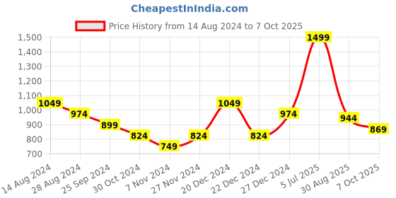 myntra.com Pantaloons Junior Boys Maroon Longline Pullover pantaloons junior Price History Graph from 14 Aug 2024 to 7 Oct 2025