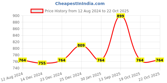myntra.com Pantaloons Junior Boys Maroon Printed Full Sleeve Shirt pantaloons junior Price History Graph from 12 Aug 2024 to 21 Oct 2025
