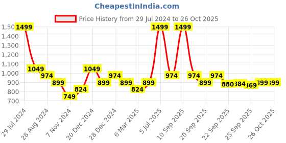 myntra.com Pantaloons Junior Boys Maroon Ribbed Pullover pantaloons junior Price History Graph from 29 Jul 2024 to 26 Oct 2025