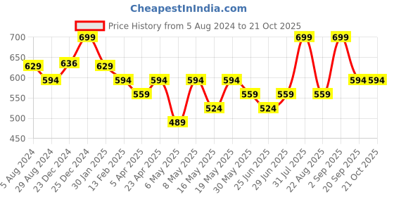 myntra.com Pantaloons Junior Boys Marvel Printed Cotton Casual Shirt pantaloons junior Price History Graph from 5 Aug 2024 to 21 Oct 2025
