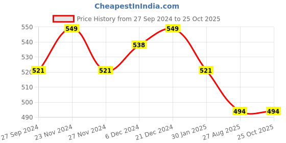 myntra.com Pantaloons Junior Boys Marvel Printed Cotton T-shirt pantaloons junior Price History Graph from 27 Sep 2024 to 24 Oct 2025