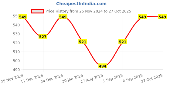 myntra.com Pantaloons Junior Boys Melange Grey Printed Cotton Jogger pantaloons junior Price History Graph from 25 Nov 2024 to 27 Oct 2025