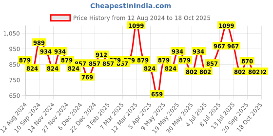 myntra.com Pantaloons Junior Boys Mesh Shoe-Style Sandals pantaloons junior Price History Graph from 12 Aug 2024 to 17 Oct 2025