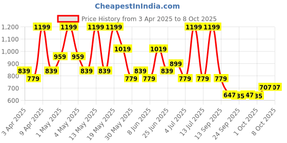 myntra.com Pantaloons Junior Boys Mesh Walking Non-Marking Shoes pantaloons junior Price History Graph from 3 Apr 2025 to 6 Oct 2025