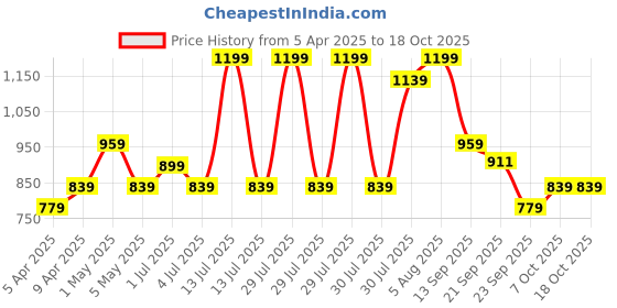 myntra.com Pantaloons Junior Boys Mesh Walking Non-Marking Shoes pantaloons junior Price History Graph from 5 Apr 2025 to 18 Oct 2025
