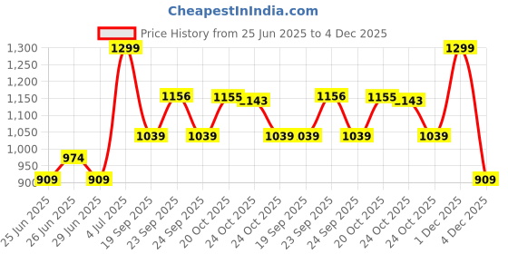 myntra.com Pantaloons Junior Boys Mesh Walking Shoes pantaloons junior Price History Graph from 25 Jun 2025 to 4 Dec 2025