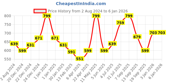 myntra.com Pantaloons Junior Boys Micro Ditsy Printed Cotton Party Shirt pantaloons junior Price History Graph from 2 Aug 2024 to 3 Jan 2026