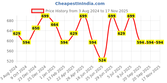 myntra.com Pantaloons Junior Boys Mid-Rise Casual Shorts pantaloons junior Price History Graph from 3 Aug 2024 to 17 Nov 2025