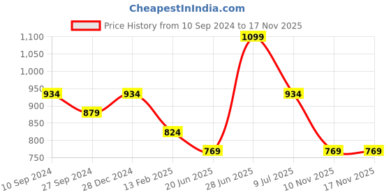 myntra.com Pantaloons Junior Boys Mid-Rise Cotton Chinos Trousers pantaloons junior Price History Graph from 10 Sep 2024 to 17 Nov 2025