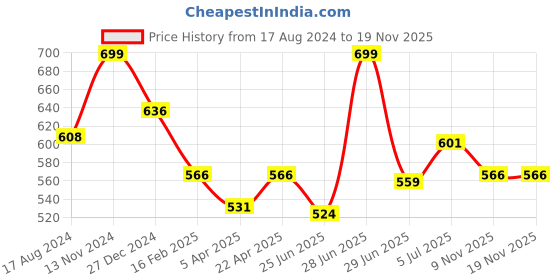 myntra.com Pantaloons Junior Boys Mid-Rise Cotton Joggers pantaloons junior Price History Graph from 17 Aug 2024 to 18 Nov 2025