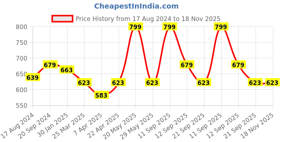 myntra.com Pantaloons Junior Boys Mid Rise Cotton Joggers pantaloons junior Price History Graph from 17 Aug 2024 to 17 Nov 2025
