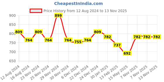 myntra.com Pantaloons Junior Boys Mid Rise Cotton Regular Fit Trouser pantaloons junior Price History Graph from 12 Aug 2024 to 12 Nov 2025