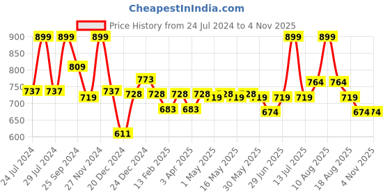 myntra.com Pantaloons Junior Boys Mid Rise Cotton Trousers pantaloons junior Price History Graph from 24 Jul 2024 to 2 Nov 2025