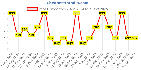 myntra.com Pantaloons Junior Boys Mid Rise Cotton Trousers pantaloons junior Price History Graph from 7 Aug 2024 to 19 Oct 2025