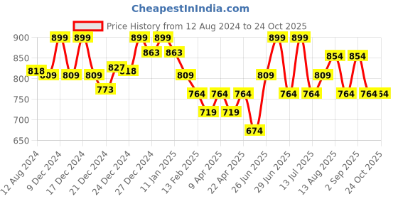 myntra.com Pantaloons Junior Boys Mid-Rise Cotton Trousers pantaloons junior Price History Graph from 12 Aug 2024 to 23 Oct 2025