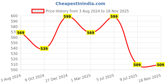 myntra.com Pantaloons Junior Boys Mid-Rise Denim Shorts pantaloons junior Price History Graph from 3 Aug 2024 to 18 Nov 2025