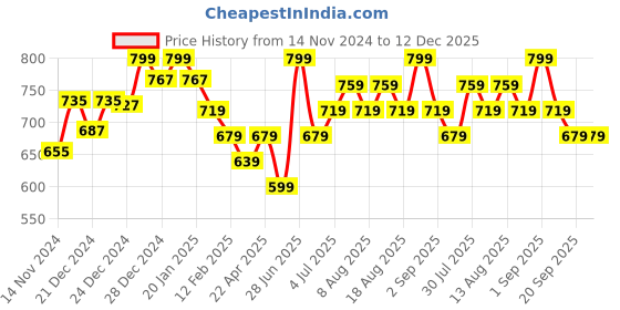 myntra.com Pantaloons Junior Boys Mid-Rise Flat Front Regular Fit Joggers pantaloons junior Price History Graph from 14 Nov 2024 to 12 Dec 2025