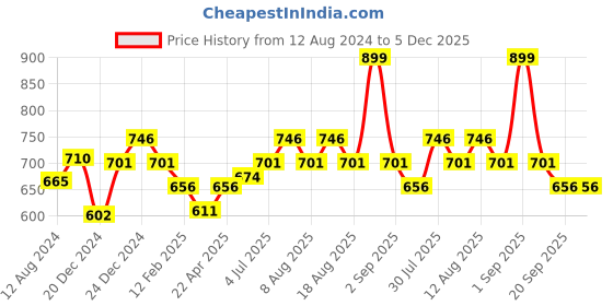 myntra.com Pantaloons Junior Boys Mid-Rise Flat Front Regular Fit Trousers pantaloons junior Price History Graph from 12 Aug 2024 to 5 Dec 2025