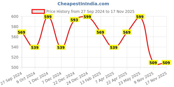 myntra.com Pantaloons Junior Boys Mid-Rise Floral Printed Casual Cotton Shorts pantaloons junior Price History Graph from 27 Sep 2024 to 17 Nov 2025
