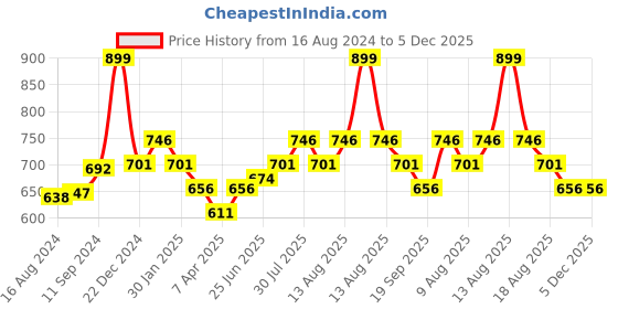 myntra.com Pantaloons Junior Boys Mid Rise Heavy Fade Jeans pantaloons junior Price History Graph from 16 Aug 2024 to 4 Dec 2025
