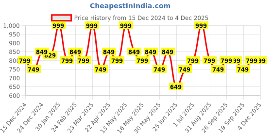 myntra.com Pantaloons Junior Boys Mid Rise Joggers pantaloons junior Price History Graph from 15 Dec 2024 to 4 Dec 2025