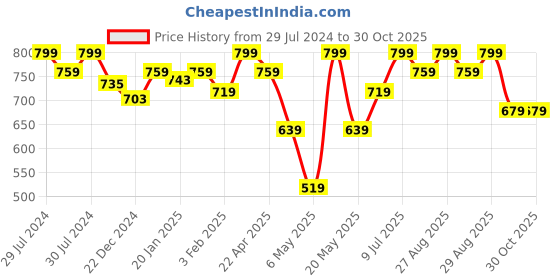 myntra.com Pantaloons Junior Boys Mid-Rise Light Fade Casual Cotton Jeans pantaloons junior Price History Graph from 29 Jul 2024 to 30 Oct 2025