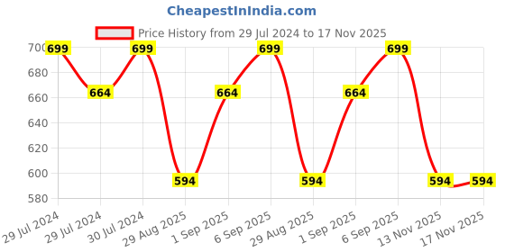 myntra.com Pantaloons Junior Boys Mid-Rise Light Fade Casual Jeans pantaloons junior Price History Graph from 29 Jul 2024 to 17 Nov 2025
