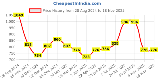 myntra.com Pantaloons Junior Boys Mid-Rise Light Fade Clean Look Stretchable Jeans pantaloons junior Price History Graph from 28 Aug 2024 to 18 Nov 2025
