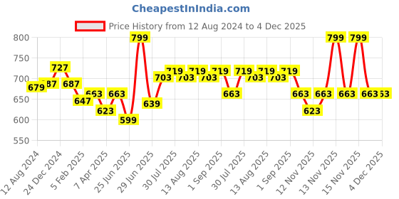 myntra.com Pantaloons Junior Boys Mid-Rise Midly Distress Light Fade Stretchable Jeans pantaloons junior Price History Graph from 12 Aug 2024 to 4 Dec 2025