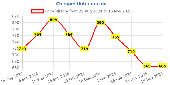 myntra.com Pantaloons Junior Boys Mid-Rise Mildly Distressed Heavy Fade Jeans pantaloons junior Price History Graph from 28 Aug 2024 to 16 Nov 2025