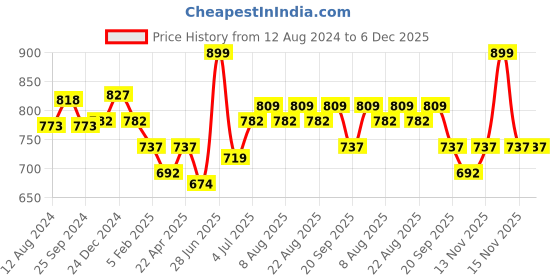 myntra.com Pantaloons Junior Boys Mid-Rise Mildly Distressed Light Fade Jeans pantaloons junior Price History Graph from 12 Aug 2024 to 5 Dec 2025