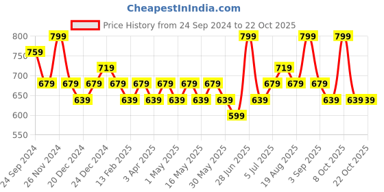 myntra.com Pantaloons Junior Boys Mid-Rise Pure Cotton Cargo Joggers pantaloons junior Price History Graph from 24 Sep 2024 to 22 Oct 2025