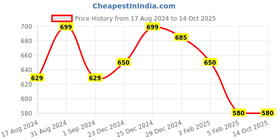myntra.com Pantaloons Junior Boys Mid-Rise Regular Fit Cotton Joggers pantaloons junior Price History Graph from 17 Aug 2024 to 14 Oct 2025
