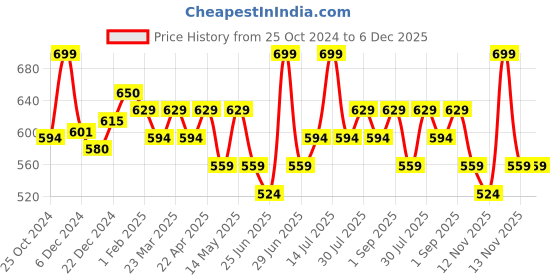 myntra.com Pantaloons Junior Boys Mid-Rise Regular Shorts pantaloons junior Price History Graph from 25 Oct 2024 to 5 Dec 2025
